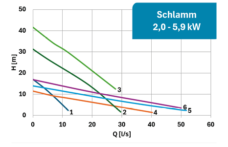 Schlammbaureihe 3069-3127